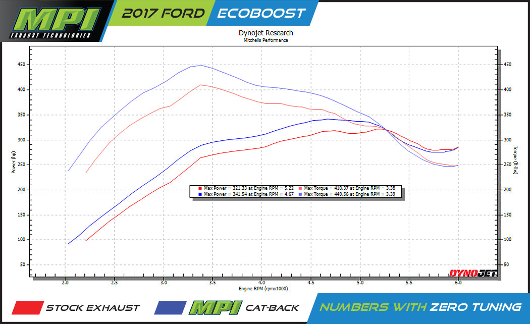 Ford, 2009-2020, Eco boost, Clamp/On - MPI Exhaust Cat-Back Dual Exhaust Kits