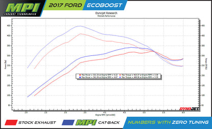 Ford, 2009-2020, Eco boost, Clamp/On - MPI Exhaust Cat-Back Dual Exhaust Kits