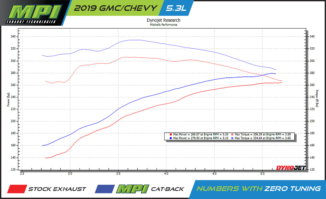 GMC/Chevy, 2019-2026, 5.3L, Clamp/On - MPI Exhaust Cat-Back Dual Exhaust Kits